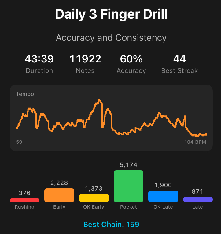 Daily 3 Finger Drill session summary