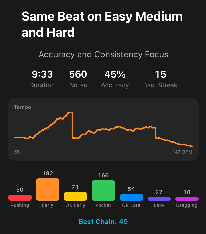Same Beat on Easy Medium and Hard session summary